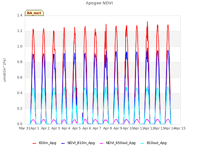 plot of Apogee NDVI