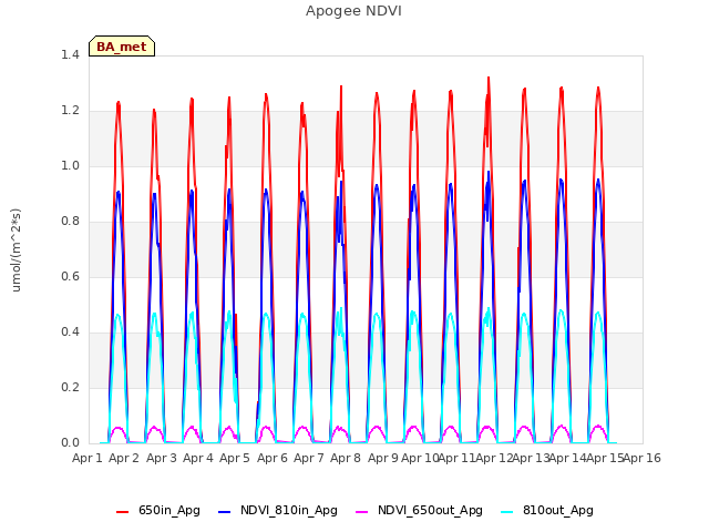 plot of Apogee NDVI