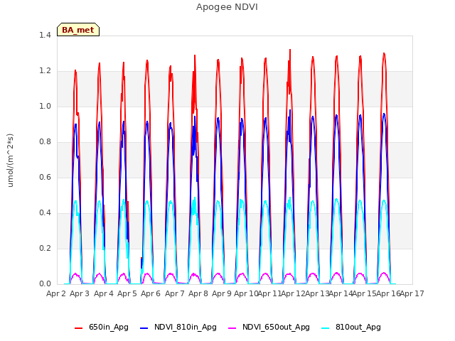 plot of Apogee NDVI