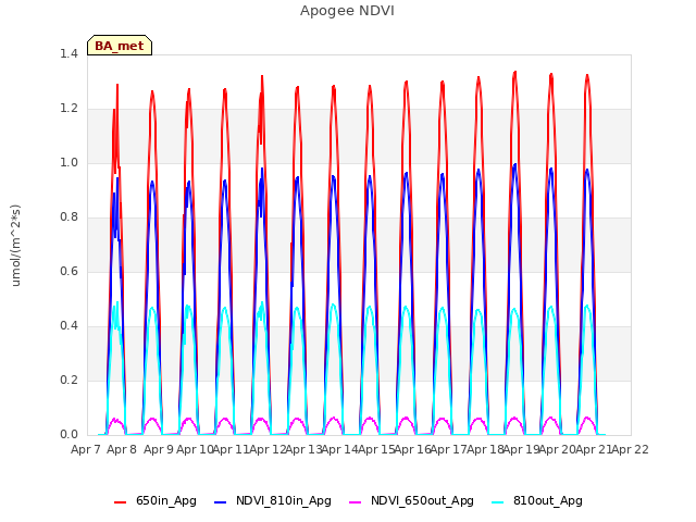 plot of Apogee NDVI