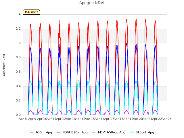 plot of Apogee NDVI