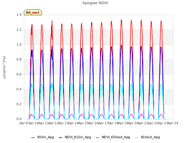 plot of Apogee NDVI