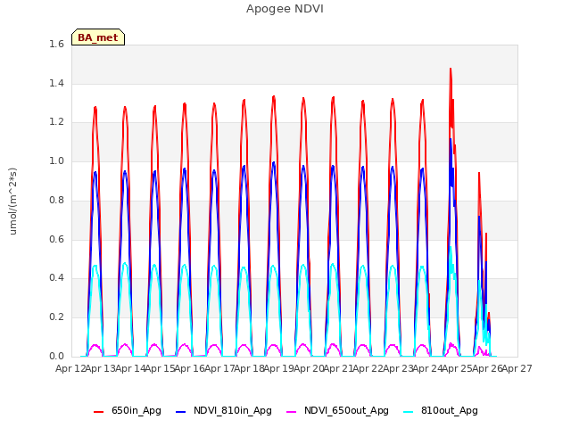 plot of Apogee NDVI