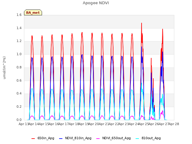plot of Apogee NDVI