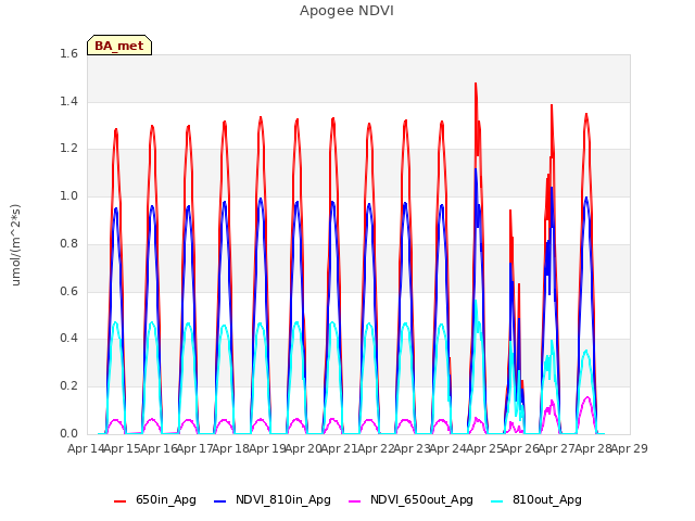 plot of Apogee NDVI