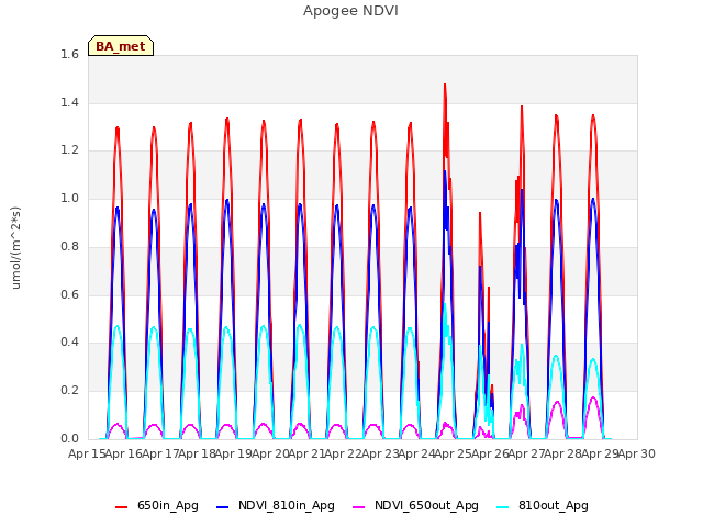 plot of Apogee NDVI