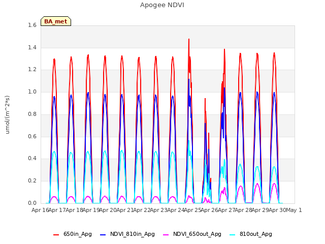 plot of Apogee NDVI