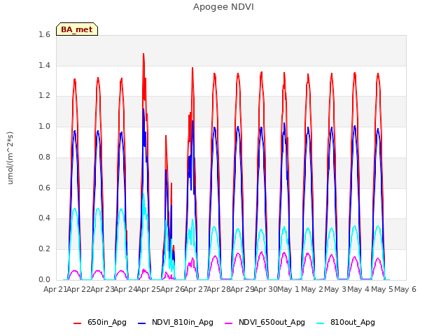 plot of Apogee NDVI