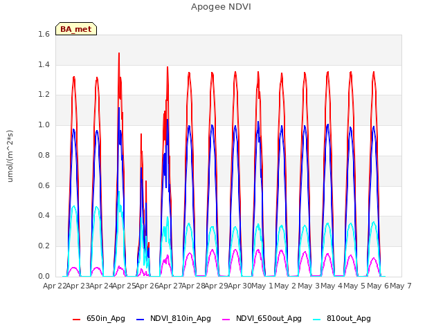 plot of Apogee NDVI