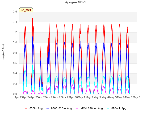 plot of Apogee NDVI