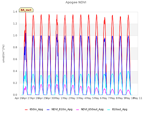 plot of Apogee NDVI