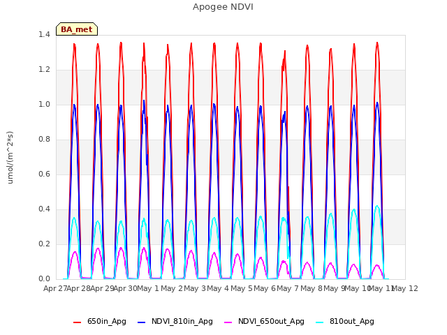 plot of Apogee NDVI
