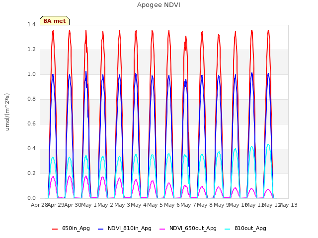 plot of Apogee NDVI