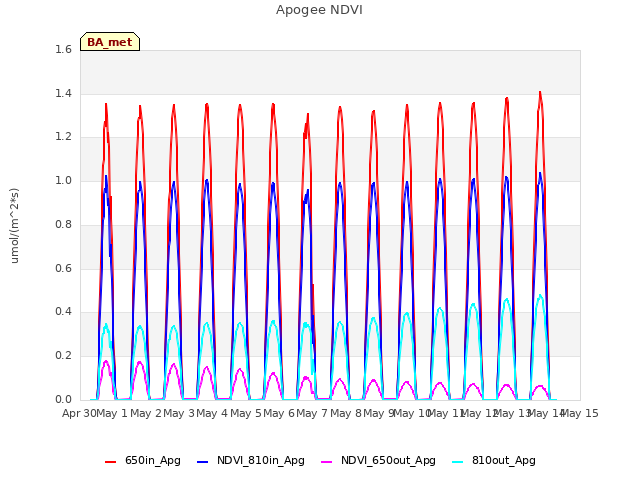 plot of Apogee NDVI