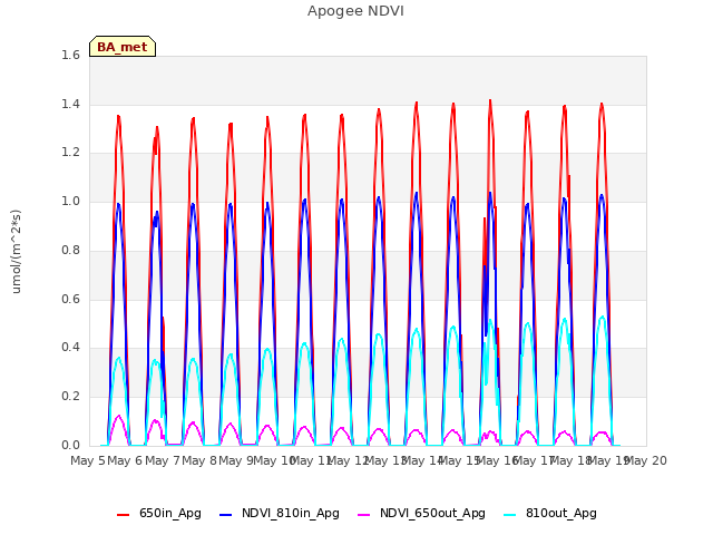 plot of Apogee NDVI