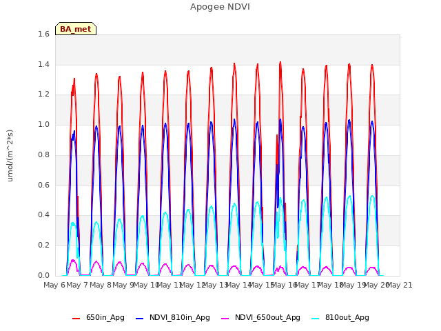 plot of Apogee NDVI