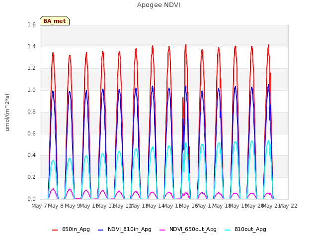 plot of Apogee NDVI