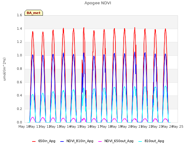 plot of Apogee NDVI