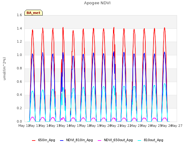 plot of Apogee NDVI