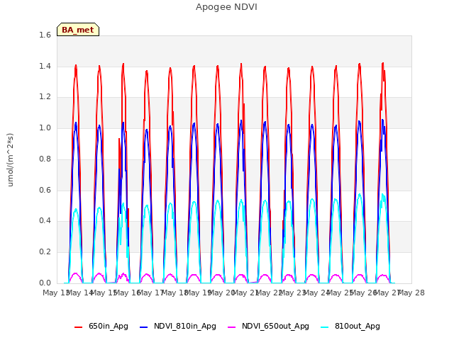 plot of Apogee NDVI