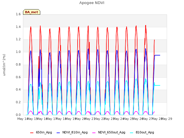 plot of Apogee NDVI