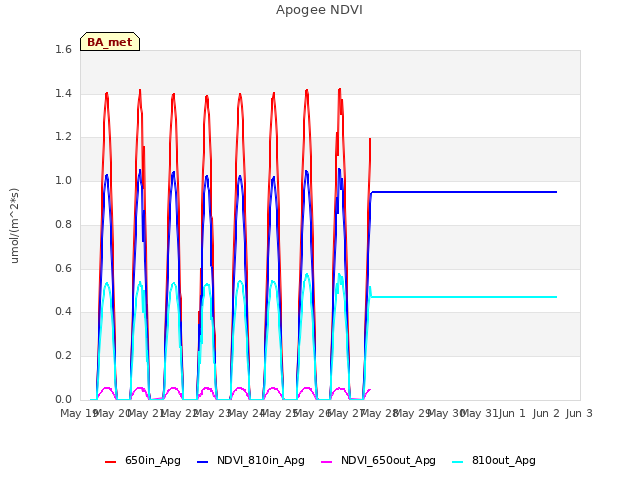 plot of Apogee NDVI