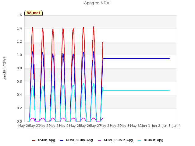 plot of Apogee NDVI