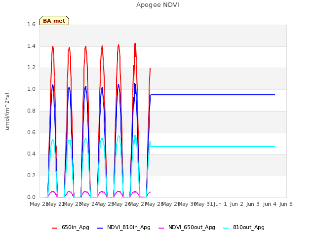 plot of Apogee NDVI