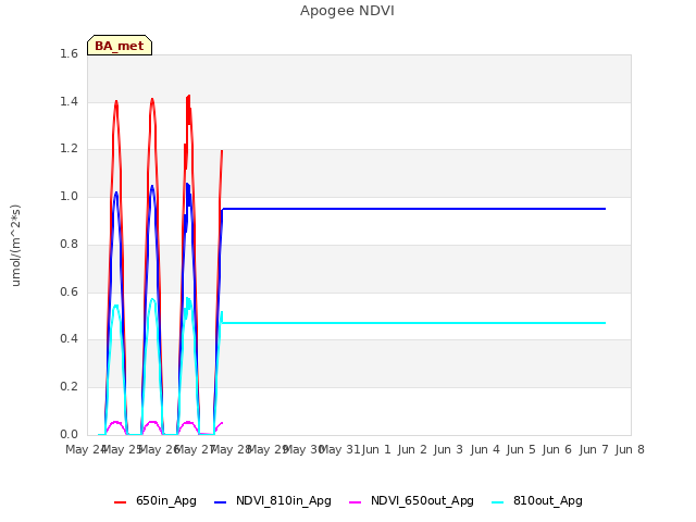 plot of Apogee NDVI