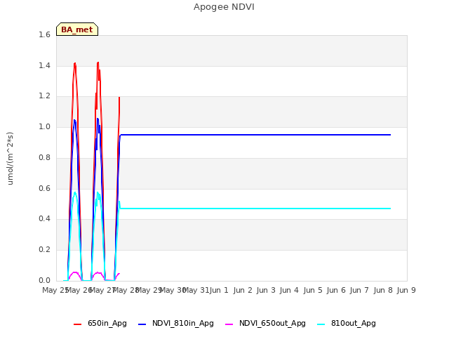 plot of Apogee NDVI