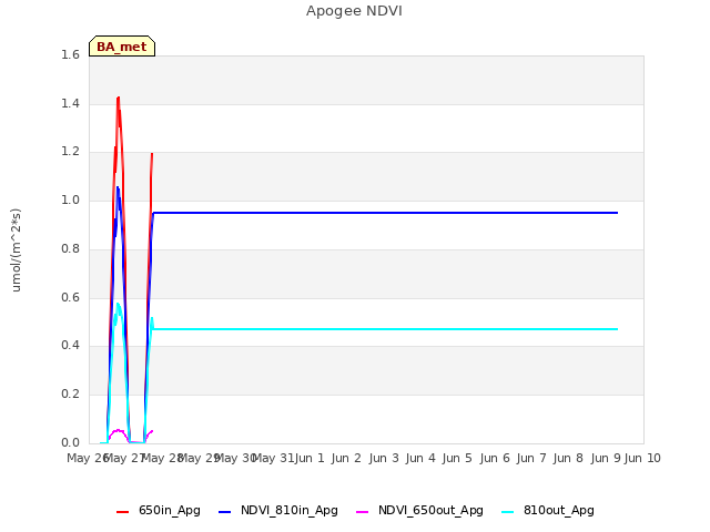 plot of Apogee NDVI