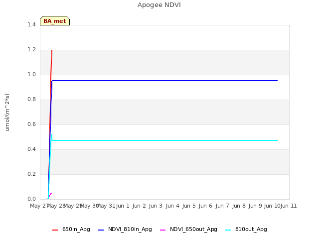 plot of Apogee NDVI