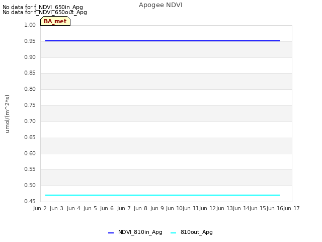 plot of Apogee NDVI