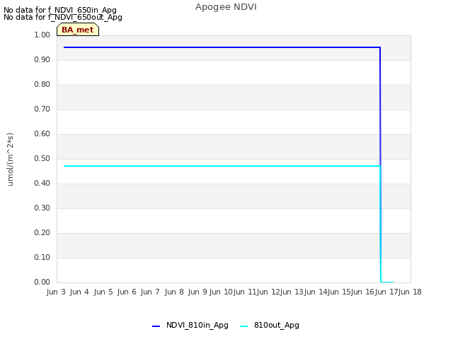 plot of Apogee NDVI