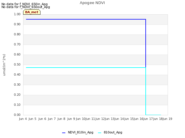 plot of Apogee NDVI