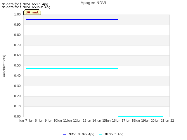 plot of Apogee NDVI