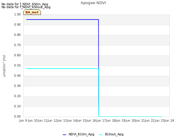 plot of Apogee NDVI