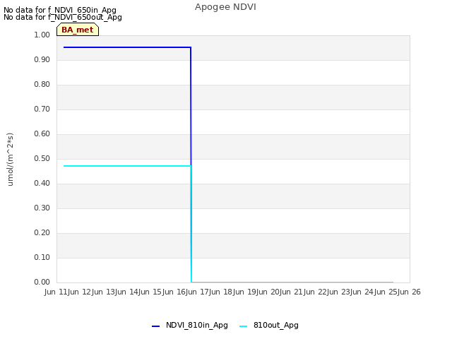 plot of Apogee NDVI