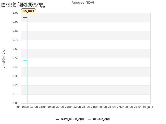 plot of Apogee NDVI