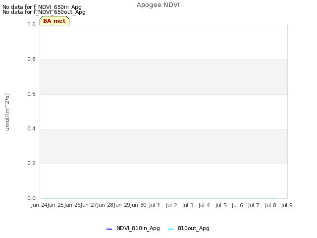 plot of Apogee NDVI