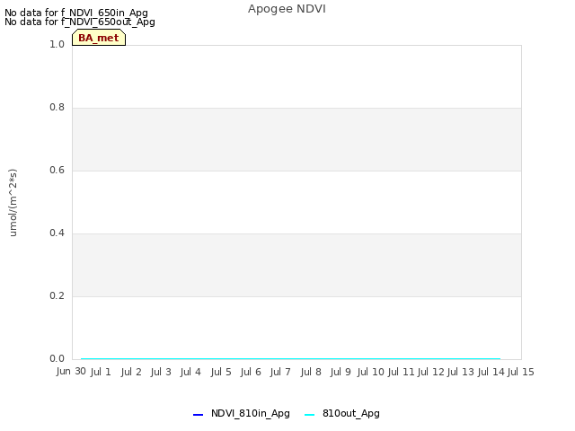 plot of Apogee NDVI