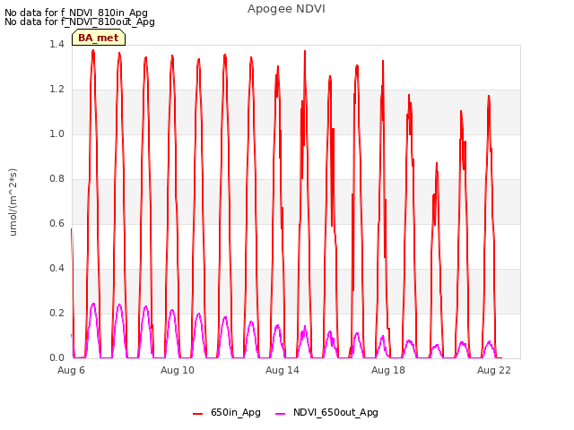 Explore the graph:Apogee NDVI in a new window