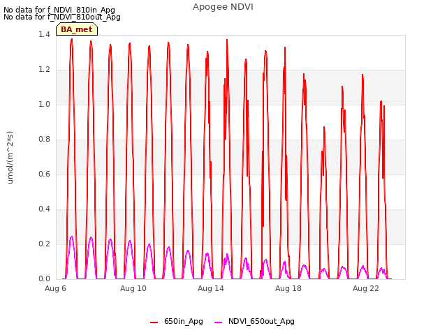 Explore the graph:Apogee NDVI in a new window