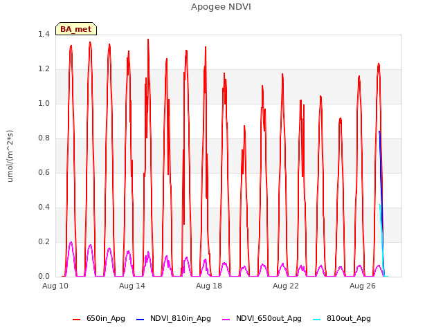 Explore the graph:Apogee NDVI in a new window