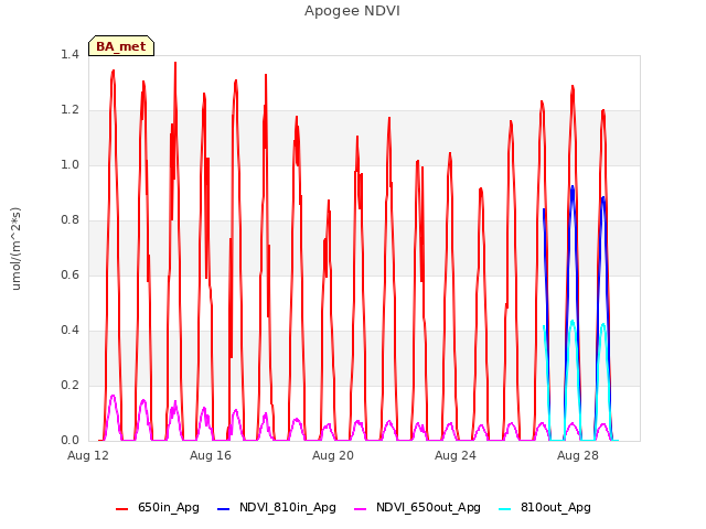 Explore the graph:Apogee NDVI in a new window