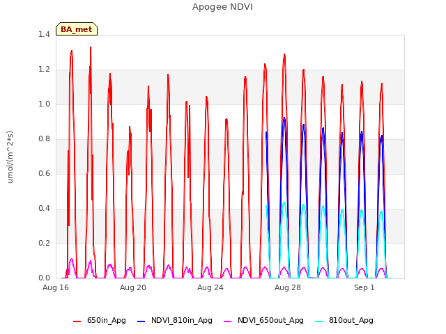 Explore the graph:Apogee NDVI in a new window