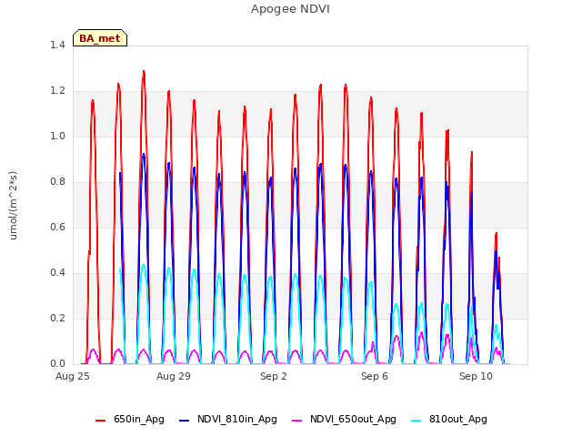 Explore the graph:Apogee NDVI in a new window