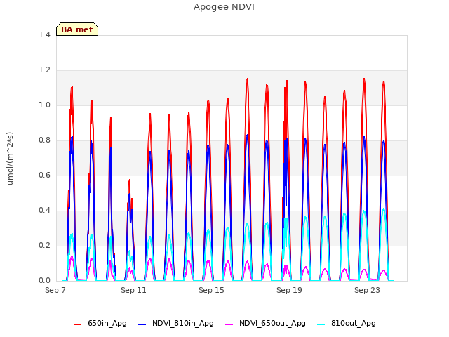 Explore the graph:Apogee NDVI in a new window