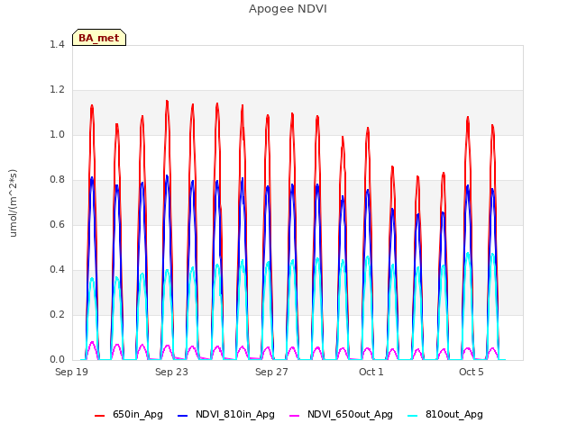 Explore the graph:Apogee NDVI in a new window