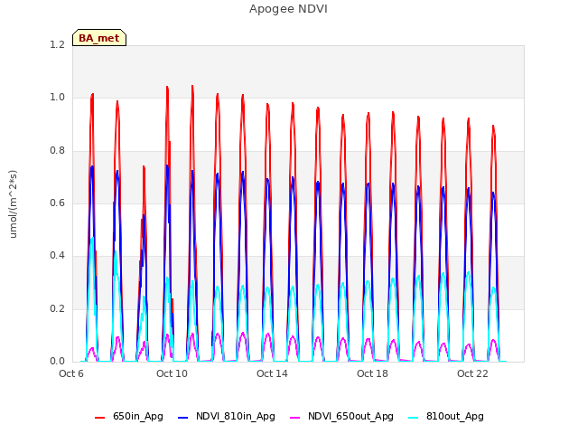 Explore the graph:Apogee NDVI in a new window